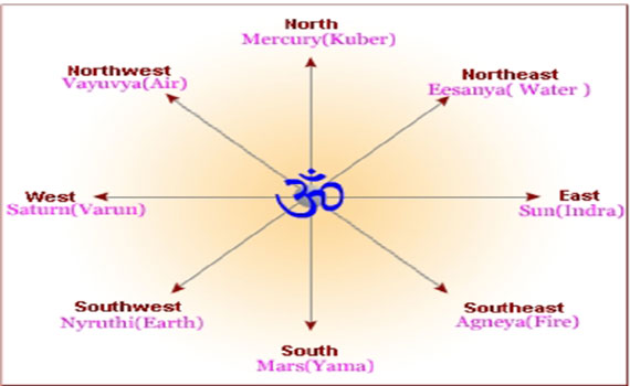 VASTU DIRECTIONS TIPS 